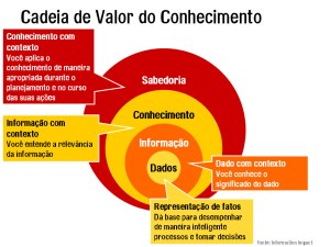 Cadeia de Valor do Conhecimento