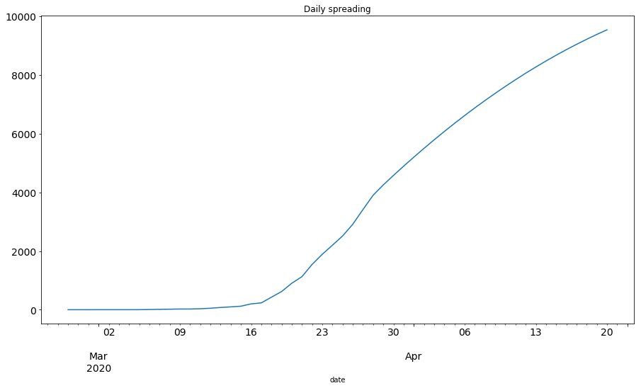 total_cases_spreding_prediction-MT11